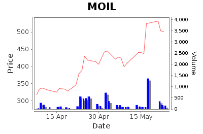 MOIL Daily Price Chart